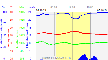 Grafik der Wettermesswerte vom 08. Oktober 2024