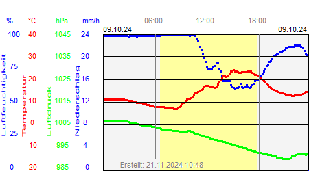 Grafik der Wettermesswerte vom 09. Oktober 2024