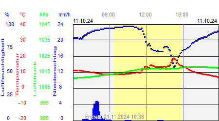 Grafik der Wettermesswerte vom 11. Oktober 2024