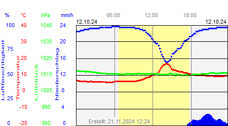 Grafik der Wettermesswerte vom 12. Oktober 2024