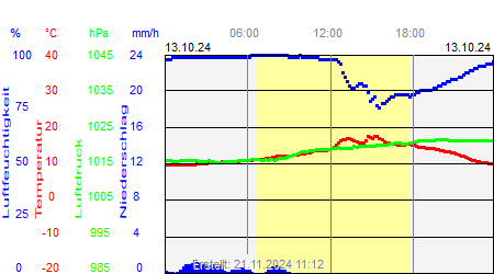 Grafik der Wettermesswerte vom 13. Oktober 2024