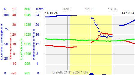 Grafik der Wettermesswerte vom 14. Oktober 2024