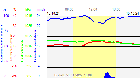 Grafik der Wettermesswerte vom 15. Oktober 2024