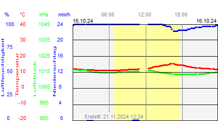 Grafik der Wettermesswerte vom 16. Oktober 2024
