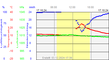 Grafik der Wettermesswerte vom 17. Oktober 2024