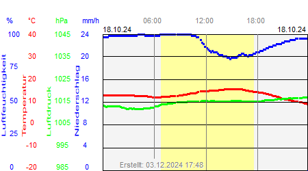 Grafik der Wettermesswerte vom 18. Oktober 2024