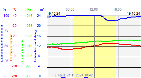 Grafik der Wettermesswerte vom 19. Oktober 2024