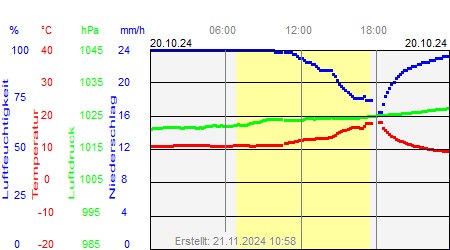 Grafik der Wettermesswerte vom 20. Oktober 2024