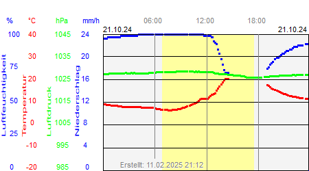 Grafik der Wettermesswerte vom 21. Oktober 2024