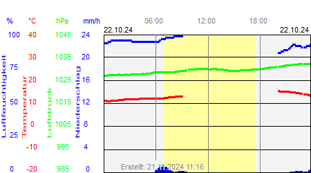 Grafik der Wettermesswerte vom 22. Oktober 2024