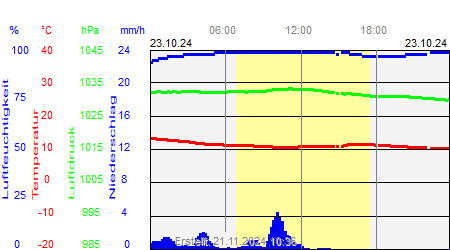 Grafik der Wettermesswerte vom 23. Oktober 2024