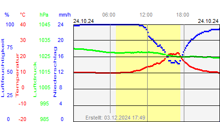 Grafik der Wettermesswerte vom 24. Oktober 2024