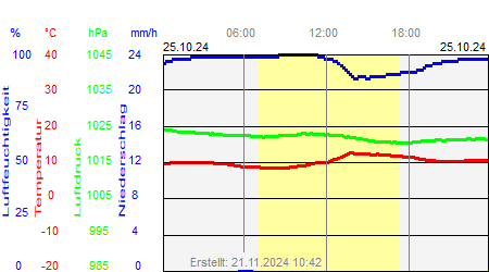 Grafik der Wettermesswerte vom 25. Oktober 2024