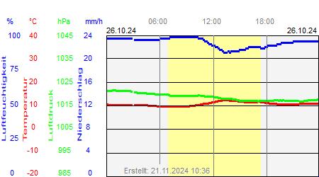 Grafik der Wettermesswerte vom 26. Oktober 2024