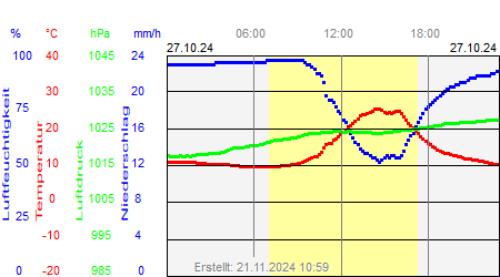 Grafik der Wettermesswerte vom 27. Oktober 2024