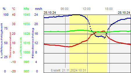 Grafik der Wettermesswerte vom 28. Oktober 2024