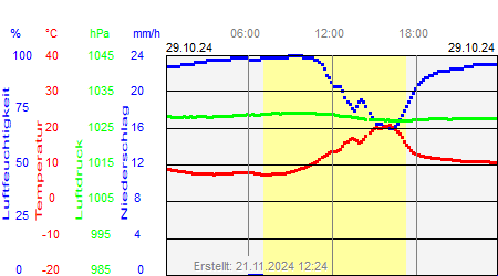 Grafik der Wettermesswerte vom 29. Oktober 2024