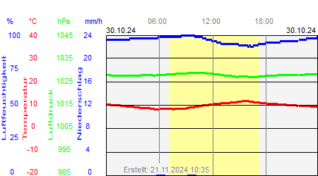 Grafik der Wettermesswerte vom 30. Oktober 2024