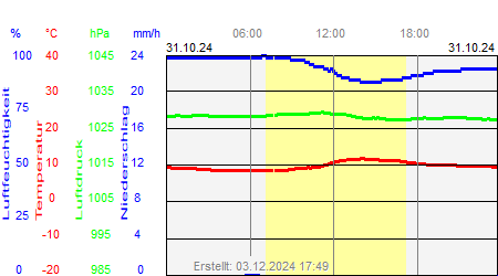 Grafik der Wettermesswerte vom 31. Oktober 2024