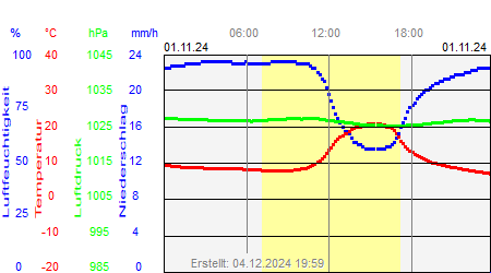 Grafik der Wettermesswerte vom 01. November 2024