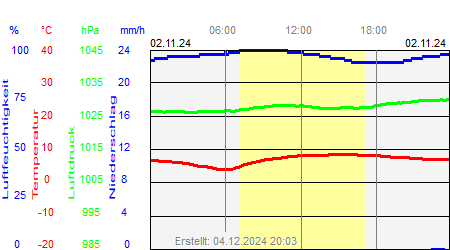 Grafik der Wettermesswerte vom 02. November 2024