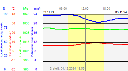 Grafik der Wettermesswerte vom 03. November 2024