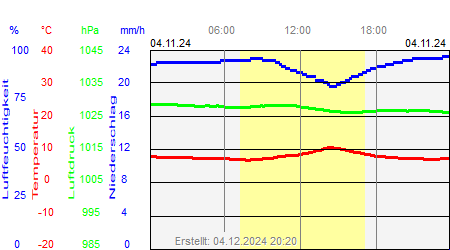 Grafik der Wettermesswerte vom 04. November 2024