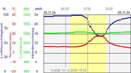 Grafik der Wettermesswerte vom 05. November 2024