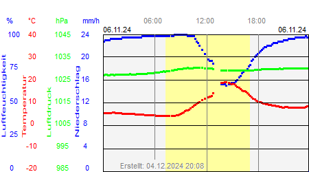 Grafik der Wettermesswerte vom 06. November 2024