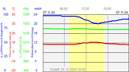 Grafik der Wettermesswerte vom 07. November 2024