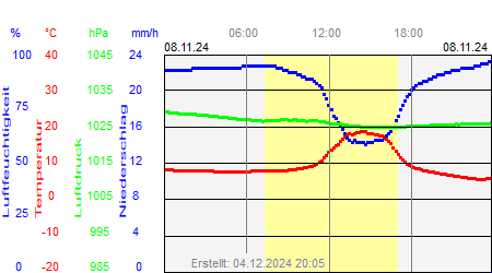 Grafik der Wettermesswerte vom 08. November 2024