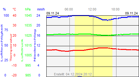 Grafik der Wettermesswerte vom 09. November 2024