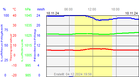 Grafik der Wettermesswerte vom 10. November 2024