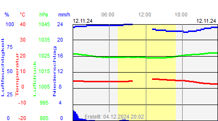 Grafik der Wettermesswerte vom 12. November 2024