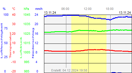 Grafik der Wettermesswerte vom 13. November 2024