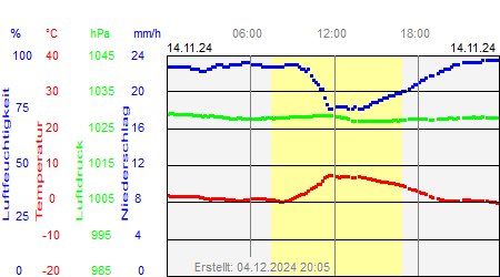 Grafik der Wettermesswerte vom 14. November 2024