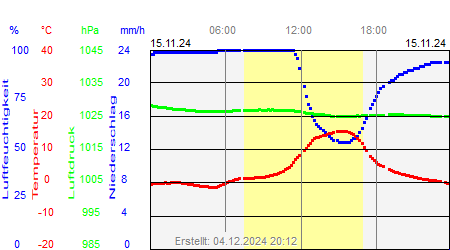 Grafik der Wettermesswerte vom 15. November 2024