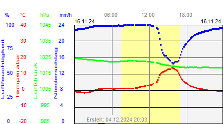 Grafik der Wettermesswerte vom 16. November 2024