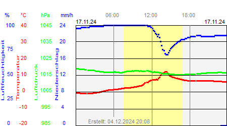 Grafik der Wettermesswerte vom 17. November 2024