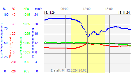 Grafik der Wettermesswerte vom 18. November 2024