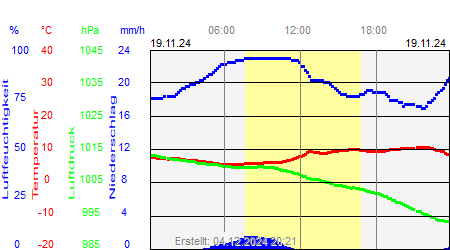 Grafik der Wettermesswerte vom 19. November 2024