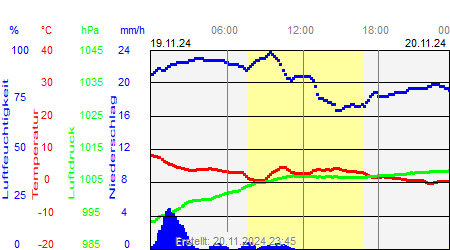 Wettergrafik