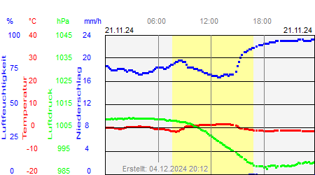 Grafik der Wettermesswerte vom 21. November 2024