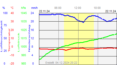 Grafik der Wettermesswerte vom 22. November 2024