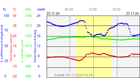 Grafik der Wettermesswerte vom 23. November 2024