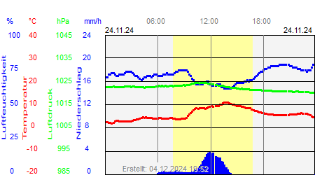 Grafik der Wettermesswerte vom 24. November 2024