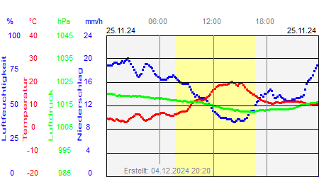 Grafik der Wettermesswerte vom 25. November 2024