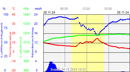 Grafik der Wettermesswerte vom 26. November 2024