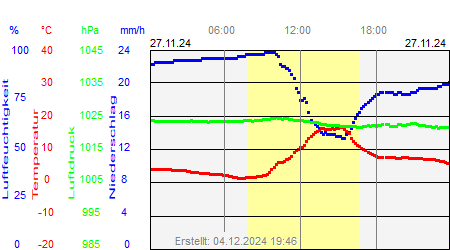 Grafik der Wettermesswerte vom 27. November 2024