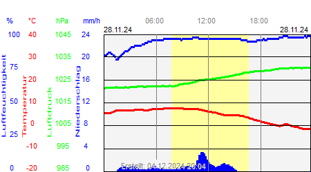 Grafik der Wettermesswerte vom 28. November 2024